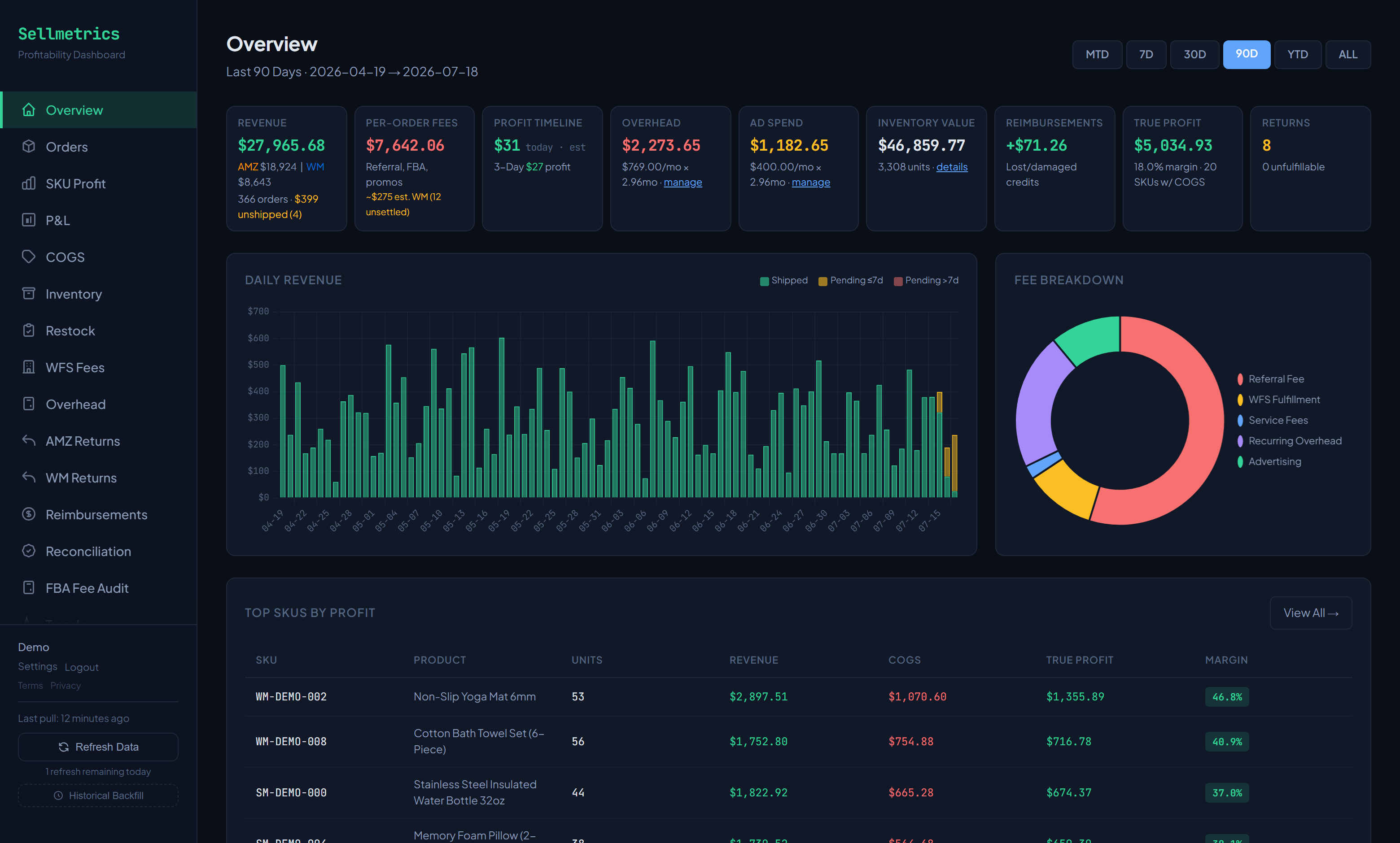 The Sellmetrics dashboard: true profit, revenue, fees, and top SKUs at a glance